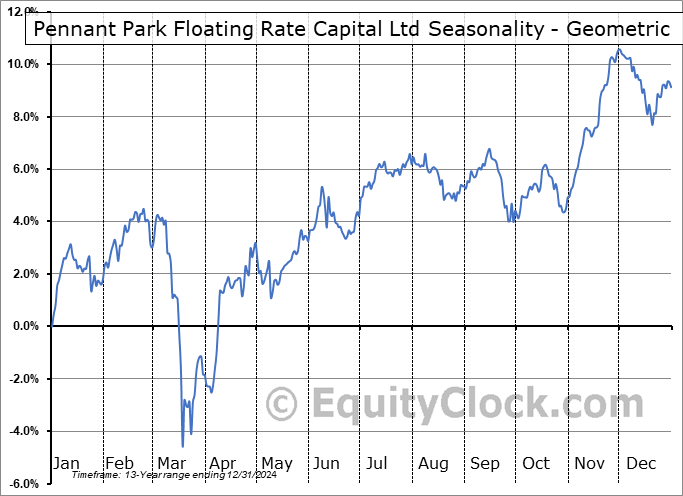 Pennant Park Floating Rate Capital Ltd (NYSE:PFLT) Geometric Average Seasonal Chart Pennant Park Floating Rate Capital Ltd (NYSE:PFLT) Seasonality