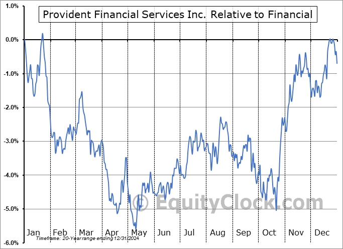 PFS Relative to the Sector PFS Relative to the Sector
