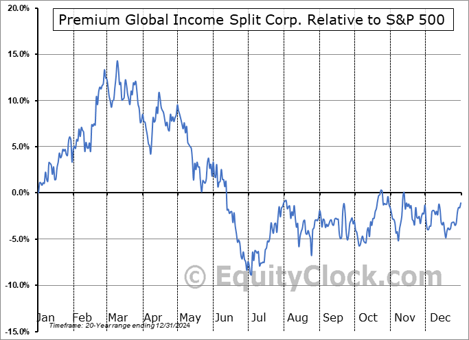 PGIC.TO Relative to the S&P 500 PGIC.TO Relative to the S&P 500