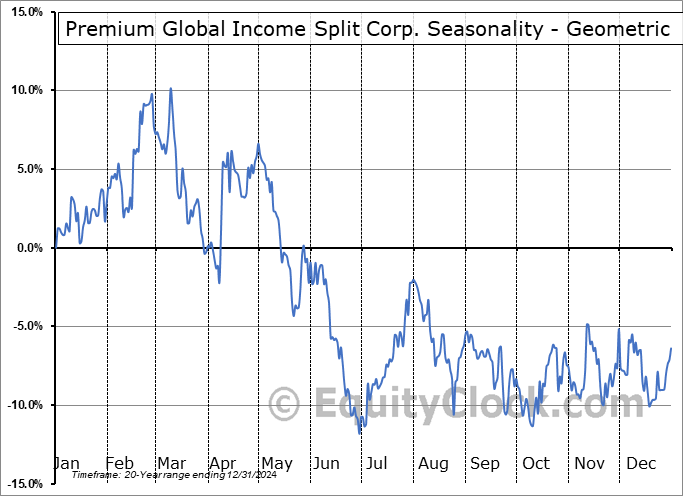 Premium Global Income Split Corp. (TSE:PGIC.TO) Geometric Average Seasonal Chart Premium Global Income Split Corp. (TSE:PGIC.TO) Seasonality
