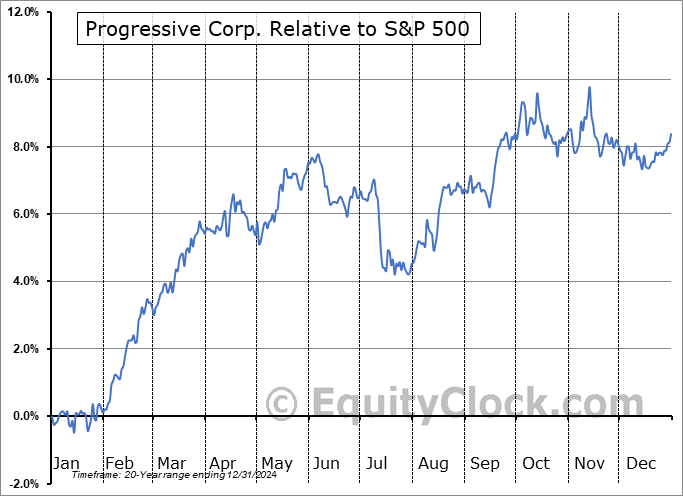 PGR Relative to the S&P 500 PGR Relative to the S&P 500