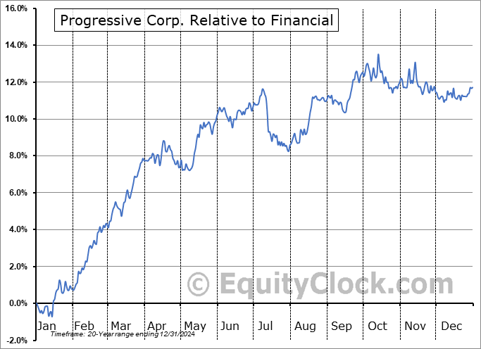 PGR Relative to the Sector PGR Relative to the Sector