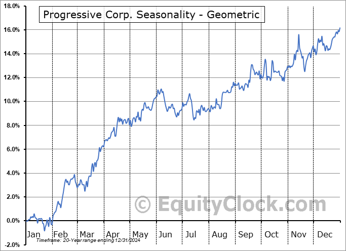 Progressive Corp. (NYSE:PGR) Geometric Average Seasonal Chart Progressive Corp. (NYSE:PGR) Seasonality