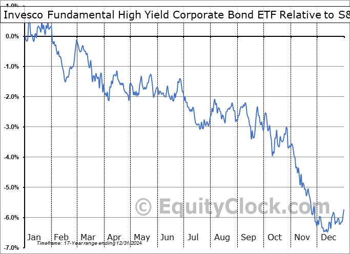 PHB Relative to the S&P 500 PHB Relative to the S&P 500