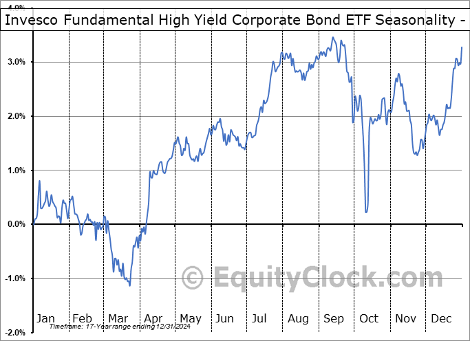 Invesco Fundamental High Yield Corporate Bond ETF (NYSE:PHB) Geometric Average Seasonal Chart Invesco Fundamental High Yield Corporate Bond ETF (NYSE:PHB) Seasonality