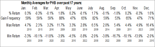 Monthly Invesco Fundamental High Yield Corporate Bond ETF (NYSE:PHB) Data Monthly Seasonal Invesco Fundamental High Yield Corporate Bond ETF (NYSE:PHB)