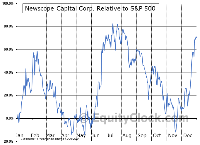 PHRRF Relative to the S&P 500 PHRRF Relative to the S&P 500