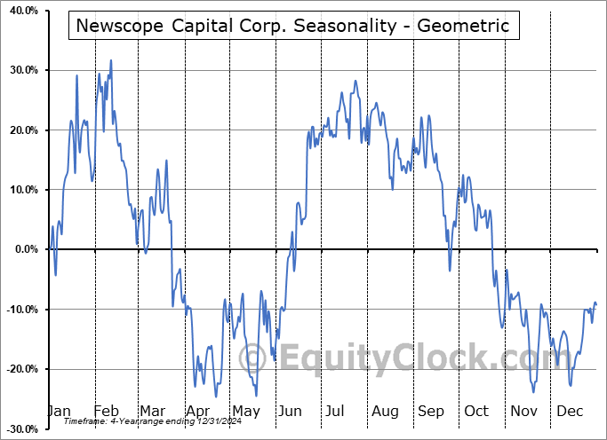 Newscope Capital Corp. (OTCMKT:PHRRF) Geometric Average Seasonal Chart Newscope Capital Corp. (OTCMKT:PHRRF) Seasonality