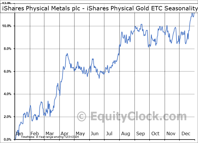 iShares Physical Metals plc - iShares Physical Gold ETC (OTCMKT:PHYMF) Arithmetic Average Seasonal Chart iShares Physical Metals plc - iShares Physical Gold ETC (OTCMKT:PHYMF) Seasonality