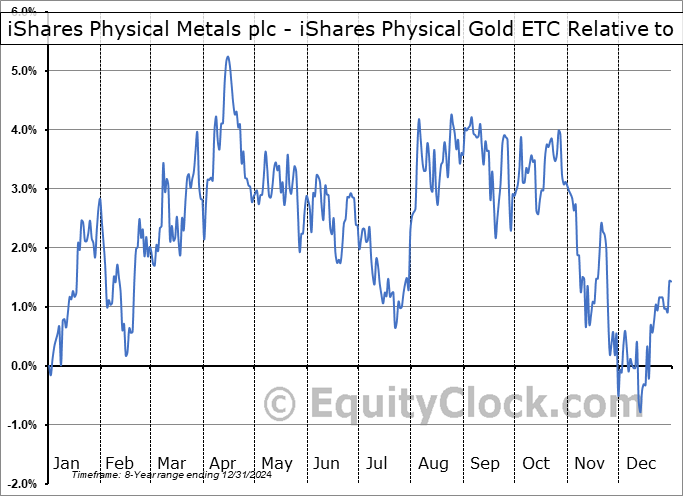 PHYMF Relative to the S&P 500 PHYMF Relative to the S&P 500