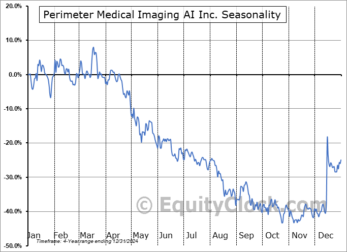 Perimeter Medical Imaging AI Inc. (TSXV:PINK.V) Arithmetic Average Seasonal Chart Perimeter Medical Imaging AI Inc. (TSXV:PINK.V) Seasonality