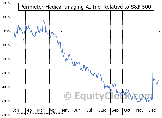PINK.V Relative to the S&P 500 PINK.V Relative to the S&P 500