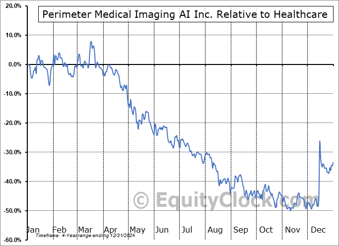 PINK.V Relative to the Sector PINK.V Relative to the Sector