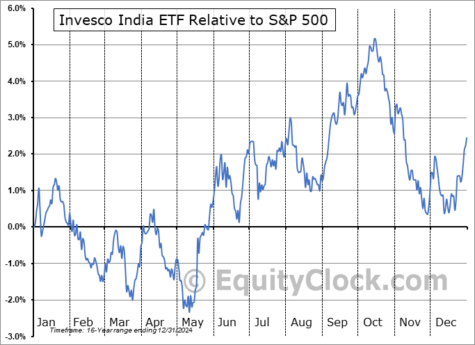 PIN Relative to the S&P 500 PIN Relative to the S&P 500