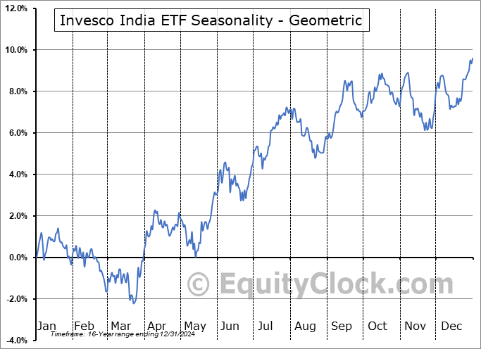 Invesco India ETF (NYSE:PIN) Geometric Average Seasonal Chart Invesco India ETF (NYSE:PIN) Seasonality