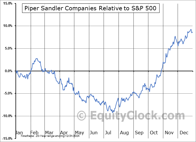PIPR Relative to the S&P 500 PIPR Relative to the S&P 500