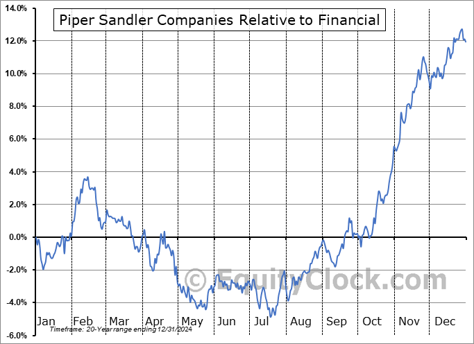 PIPR Relative to the Sector PIPR Relative to the Sector