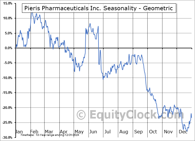 Pieris Pharmaceuticals Inc. (NASD:PIRS) Geometric Average Seasonal Chart Pieris Pharmaceuticals Inc. (NASD:PIRS) Seasonality