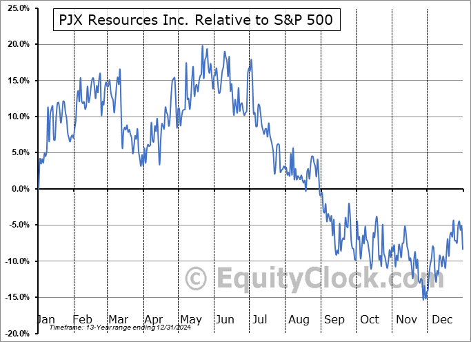 PJX.V Relative to the S&P 500 PJX.V Relative to the S&P 500