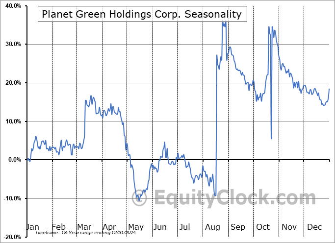 Planet Green Holdings Corp. (AMEX:PLAG) Arithmetic Average Seasonal Chart Planet Green Holdings Corp. (AMEX:PLAG) Seasonality