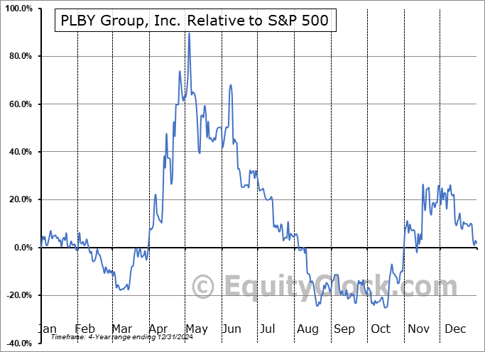 PLBY Relative to the S&P 500 PLBY Relative to the S&P 500