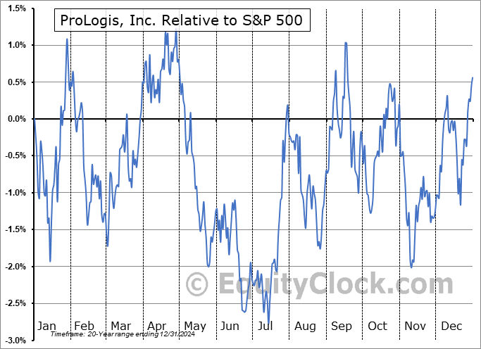 PLD Relative to the S&P 500 PLD Relative to the S&P 500