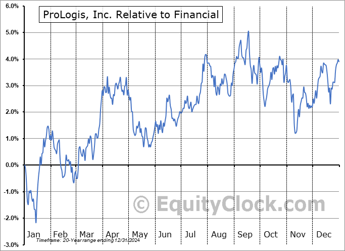 PLD Relative to the Sector PLD Relative to the Sector