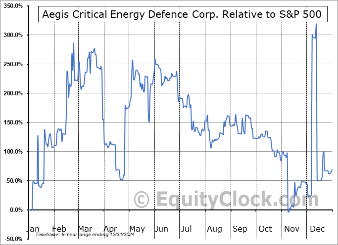 PLGGF Relative to the S&P 500 PLGGF Relative to the S&P 500