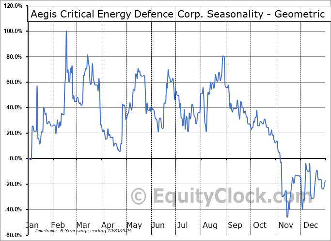 Aegis Critical Energy Defence Corp. (OTCMKT:PLGGF) Geometric Average Seasonal Chart Aegis Critical Energy Defence Corp. (OTCMKT:PLGGF) Seasonality