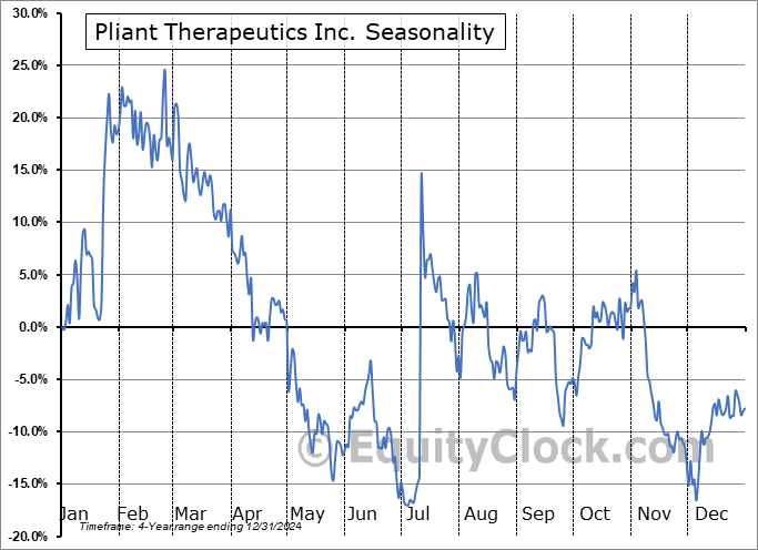 Pliant Therapeutics Inc. (NASD:PLRX) Arithmetic Average Seasonal Chart Pliant Therapeutics Inc. (NASD:PLRX) Seasonality