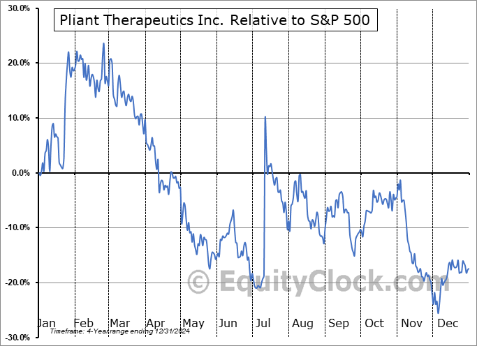 PLRX Relative to the S&P 500 PLRX Relative to the S&P 500