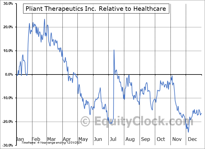 PLRX Relative to the Sector PLRX Relative to the Sector