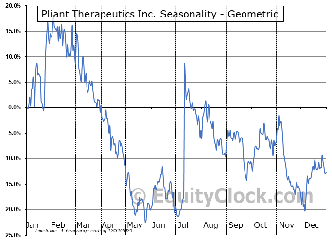 Pliant Therapeutics Inc. (NASD:PLRX) Geometric Average Seasonal Chart Pliant Therapeutics Inc. (NASD:PLRX) Seasonality