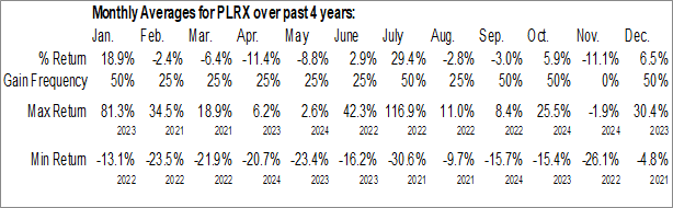 Monthly Pliant Therapeutics Inc. (NASD:PLRX) Data Monthly Seasonal Pliant Therapeutics Inc. (NASD:PLRX)