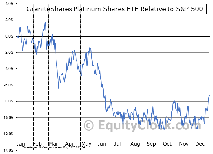PLTM Relative to the S&P 500 PLTM Relative to the S&P 500