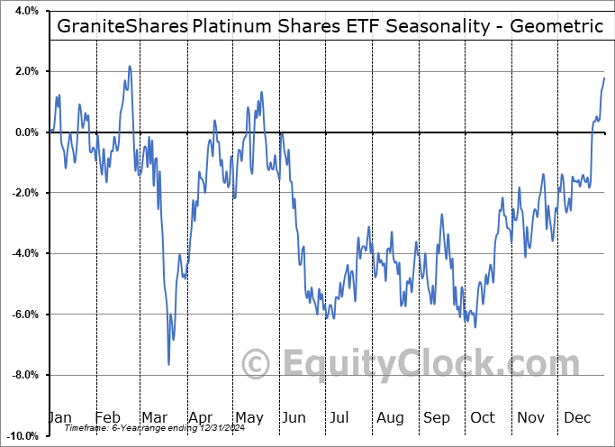 GraniteShares Platinum Shares ETF (AMEX:PLTM) Geometric Average Seasonal Chart GraniteShares Platinum Shares ETF (AMEX:PLTM) Seasonality