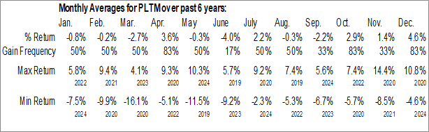 Monthly GraniteShares Platinum Shares ETF (AMEX:PLTM) Data Monthly Seasonal GraniteShares Platinum Shares ETF (AMEX:PLTM)