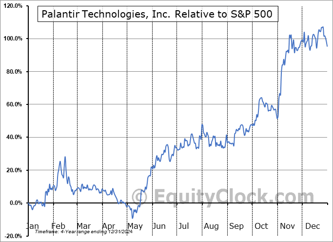 PLTR Relative to the S&P 500 PLTR Relative to the S&P 500