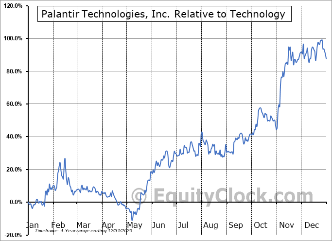 PLTR Relative to the Sector PLTR Relative to the Sector