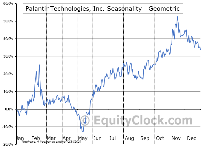 Palantir Technologies, Inc. (NASD:PLTR) Geometric Average Seasonal Chart Palantir Technologies, Inc. (NASD:PLTR) Seasonality