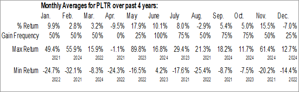 Monthly Palantir Technologies, Inc. (NASD:PLTR) Data Monthly Seasonal Palantir Technologies, Inc. (NASD:PLTR)