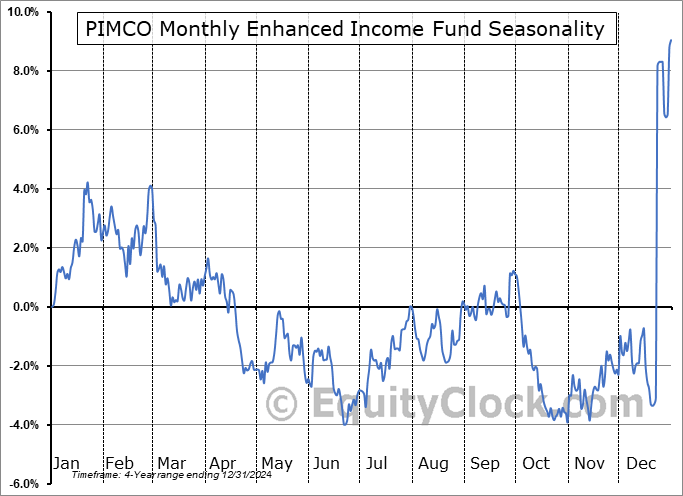 PIMCO Monthly Enhanced Income Fund (TSE:PMEI/UN.TO) Arithmetic Average Seasonal Chart PIMCO Monthly Enhanced Income Fund (TSE:PMEI/UN.TO) Seasonality