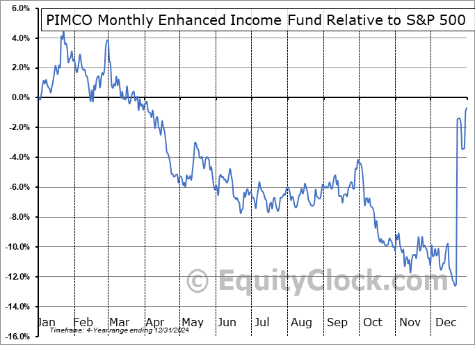 PMEI-UN.TO Relative to the S&P 500 PMEI-UN.TO Relative to the S&P 500