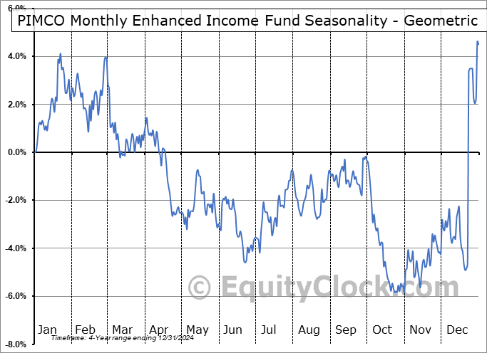 PIMCO Monthly Enhanced Income Fund (TSE:PMEI/UN.TO) Geometric Average Seasonal Chart PIMCO Monthly Enhanced Income Fund (TSE:PMEI/UN.TO) Seasonality