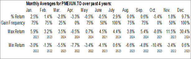 Monthly PIMCO Monthly Enhanced Income Fund (TSE:PMEI/UN.TO) Data Monthly Seasonal PIMCO Monthly Enhanced Income Fund (TSE:PMEI/UN.TO)