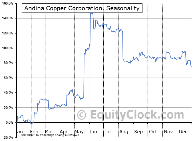 Andina Copper Corporation. (OTCMKT:PMMCF) Arithmetic Average Seasonal Chart Andina Copper Corporation. (OTCMKT:PMMCF) Seasonality