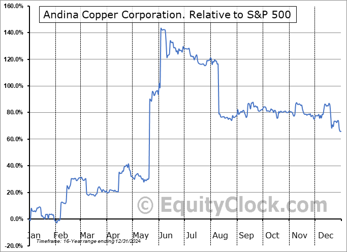 PMMCF Relative to the S&P 500 PMMCF Relative to the S&P 500
