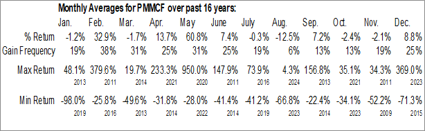Monthly Andina Copper Corporation. (OTCMKT:PMMCF) Data Monthly Seasonal Andina Copper Corporation. (OTCMKT:PMMCF)