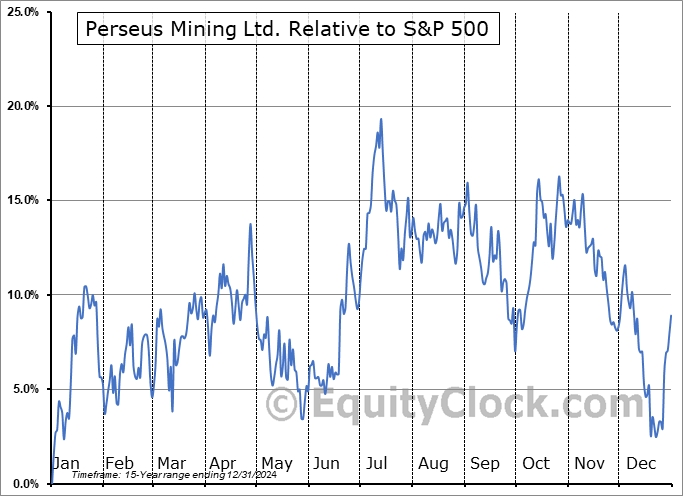 PMNXF Relative to the S&P 500 PMNXF Relative to the S&P 500