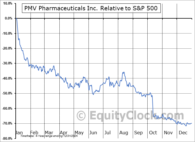 PMVP Relative to the S&P 500 PMVP Relative to the S&P 500